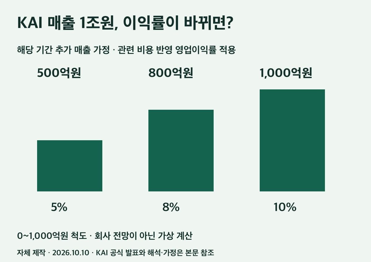 추가 매출 1조원 가정의 영업이익 민감도