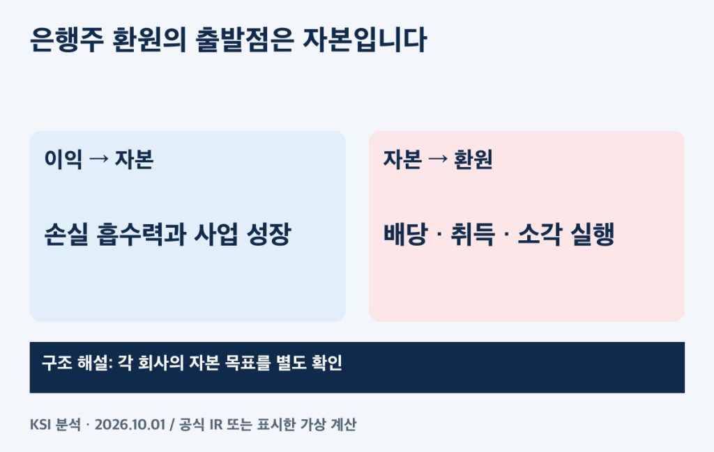은행주 평가의 연결 구조: 이익에서 자본, 주주환원으로