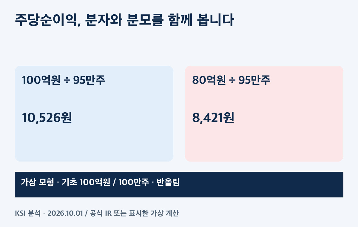 가상 모형: 순이익이 줄면 주식 수 감소에도 EPS는 하락