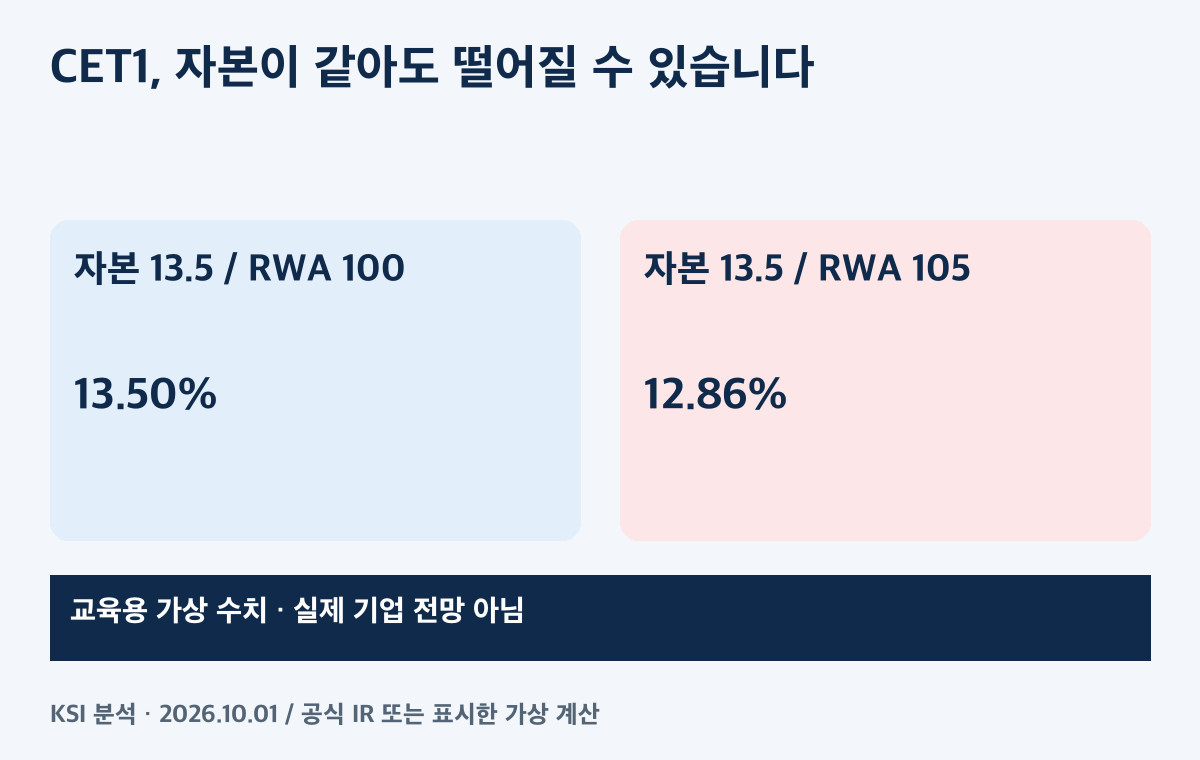 가상 CET1 모형: 자본이 같아도 위험가중자산 증가로 비율 하락