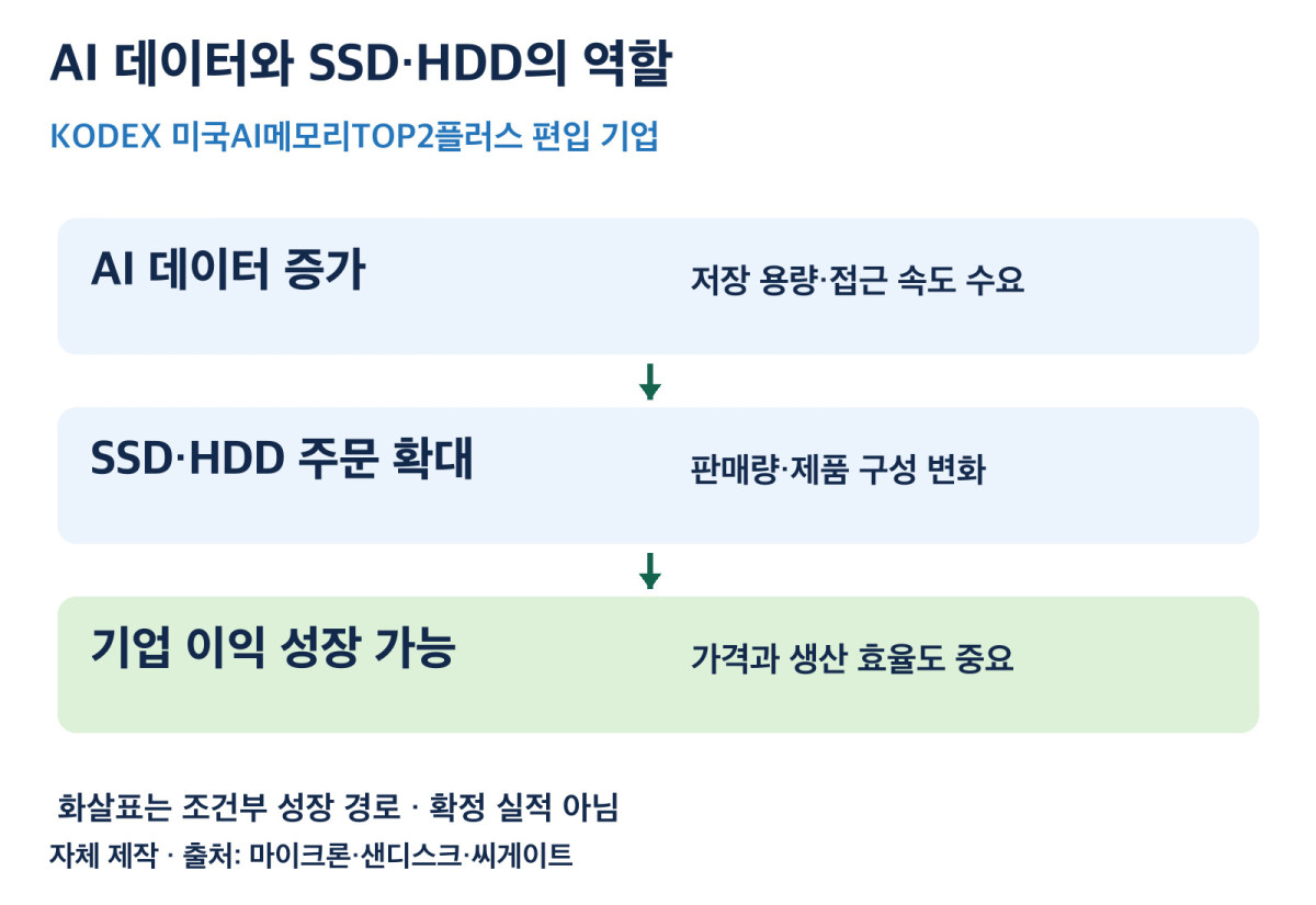 AI 데이터 수요에서 저장장치 기업 이익으로 이어지는 조건