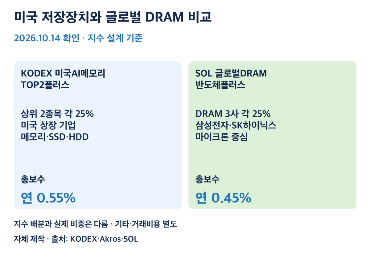 KODEX 미국AI메모리와 SOL 글로벌DRAM의 지수 설계와 총보수 비교