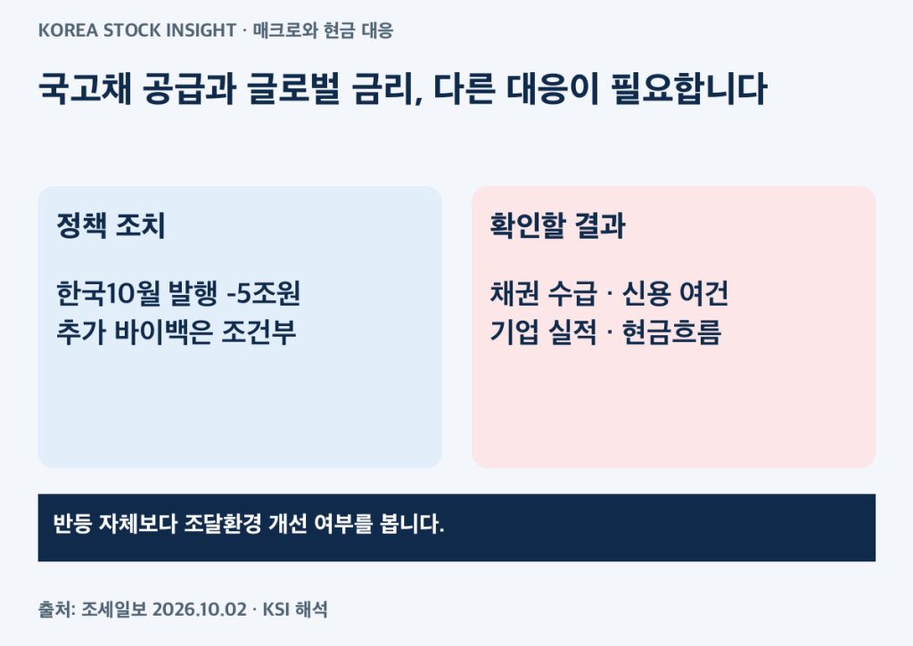 국고채 공급 조절과 글로벌 금리 압력을 구분합니다