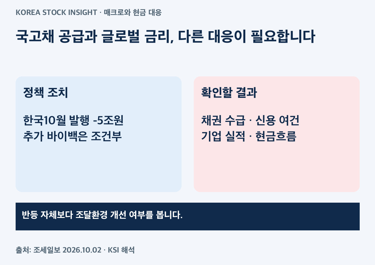 국고채 공급 조절과 글로벌 금리 압력을 구분합니다