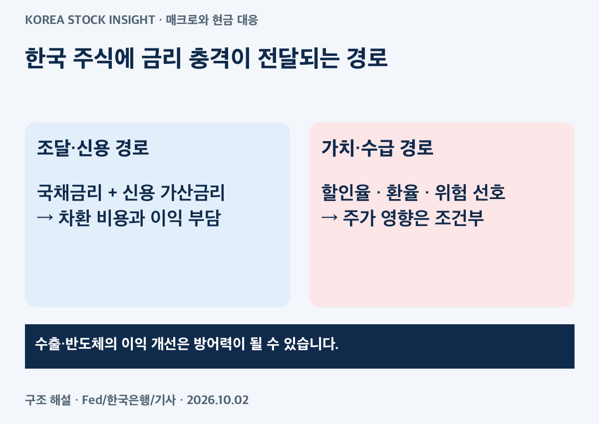금리·신용·이익, 한국 주식으로 전달되는 세 경로