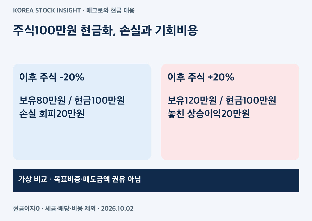 가상 주식 100만원의 보유와 현금화, 손실과 기회비용