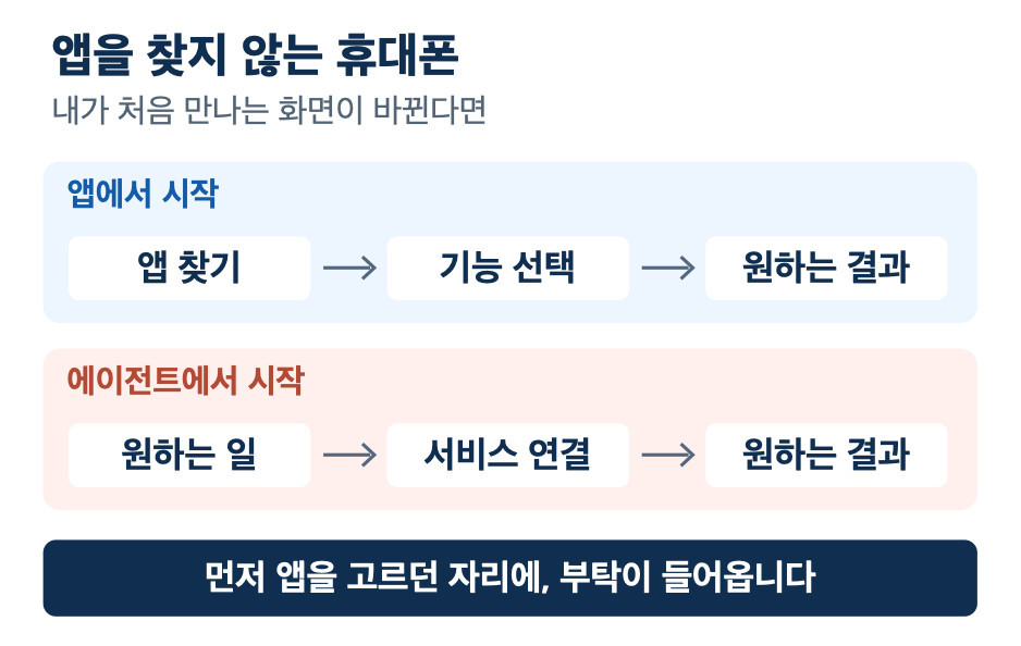 앱을 찾는 순서에서 원하는 일을 말하는 순서로