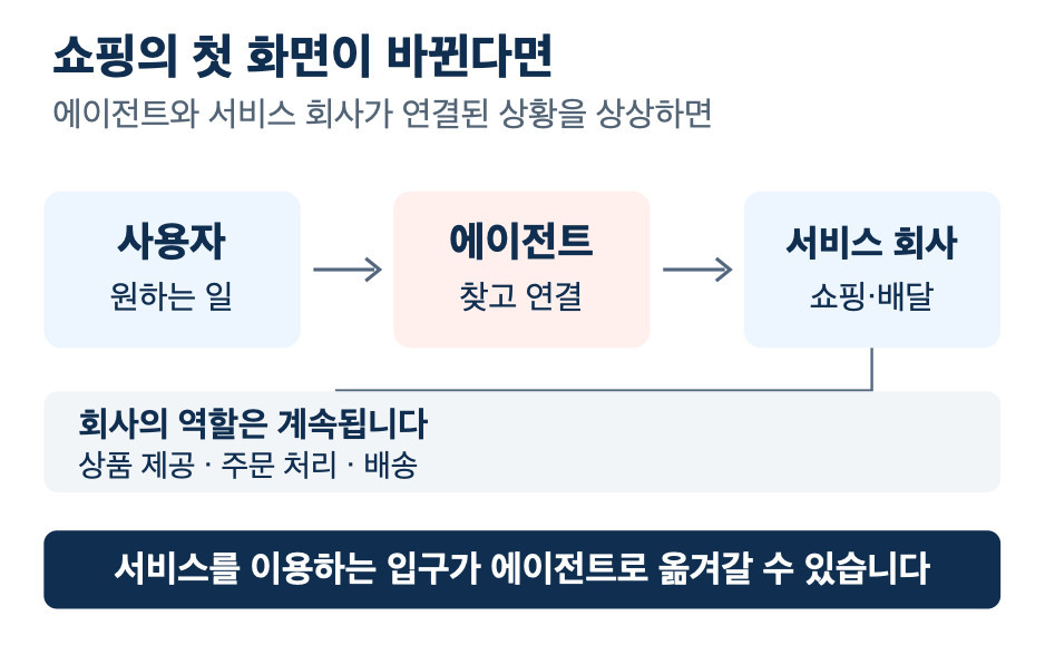 쇼핑과 배달의 첫 화면이 에이전트로 옮겨가는 상상