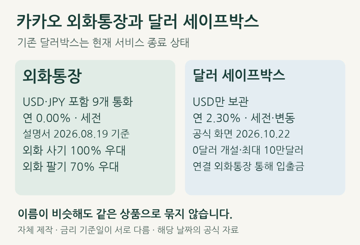 카카오의 외화통장과 달러 세이프박스. 금리 기준일·통화·입출금 구조를 구분했습니다.