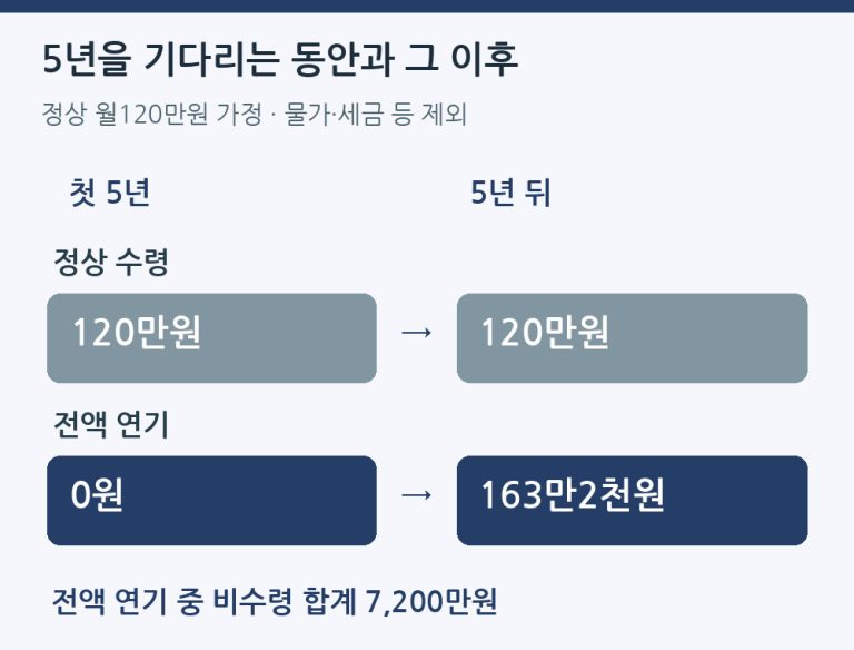 5년 전액 연기의 월 현금흐름