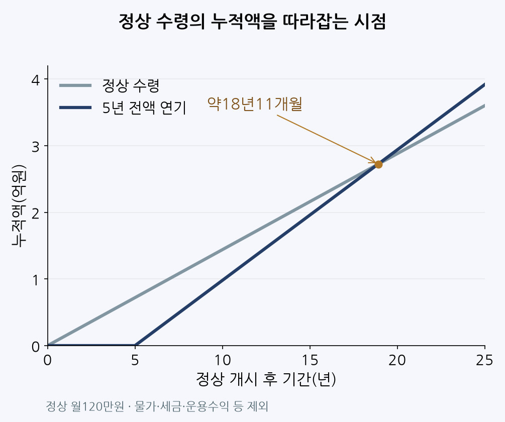 정상 수령과 5년 연기의 누적 수령액