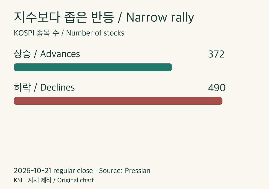 KOSPI: 372 advancing stocks and 490 declining stocks