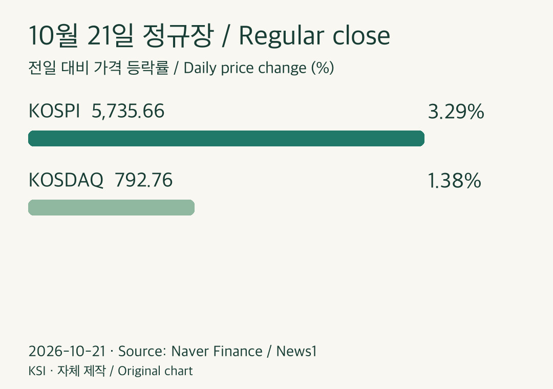 2026-10-21 KOSPI +3.29%, KOSDAQ +1.38%