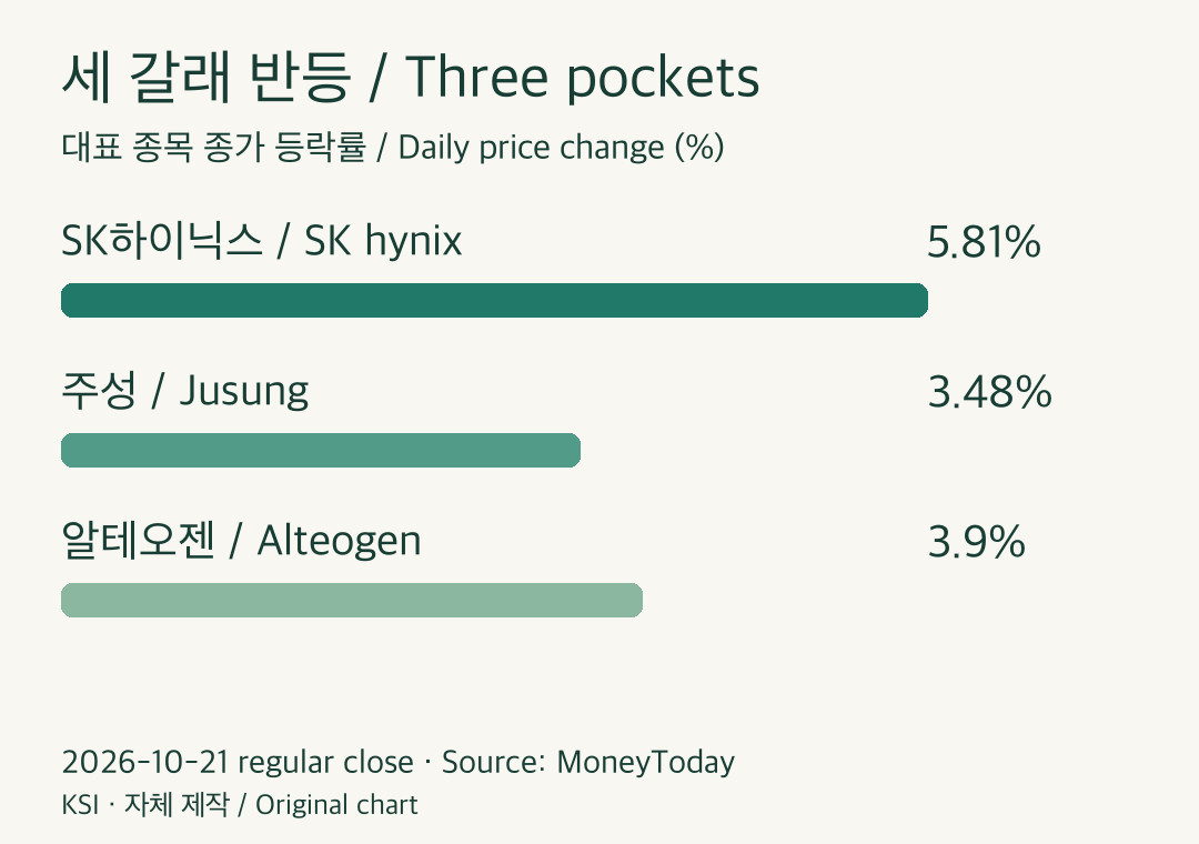 SK hynix +5.81%, Jusung +3.48%, Alteogen +3.90%