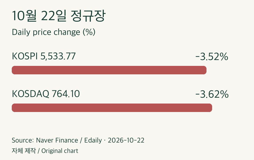 KOSPI -3.52%, KOSDAQ -3.62%, 2026-10-22 regular close