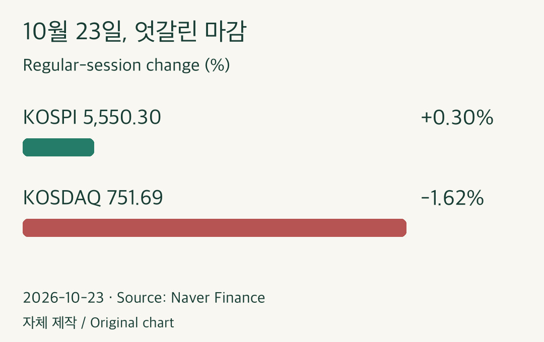 2026-10-23 KOSPI +0.30%, KOSDAQ -1.62%