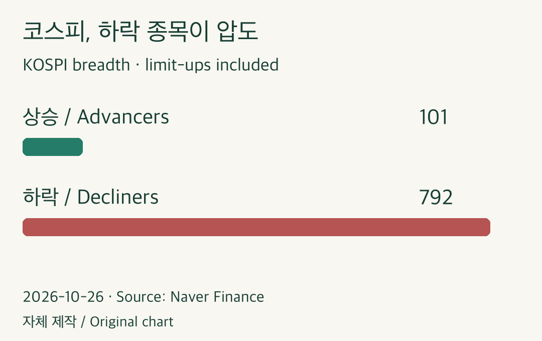 2026-10-26 KOSPI 101 advancers, 792 decliners