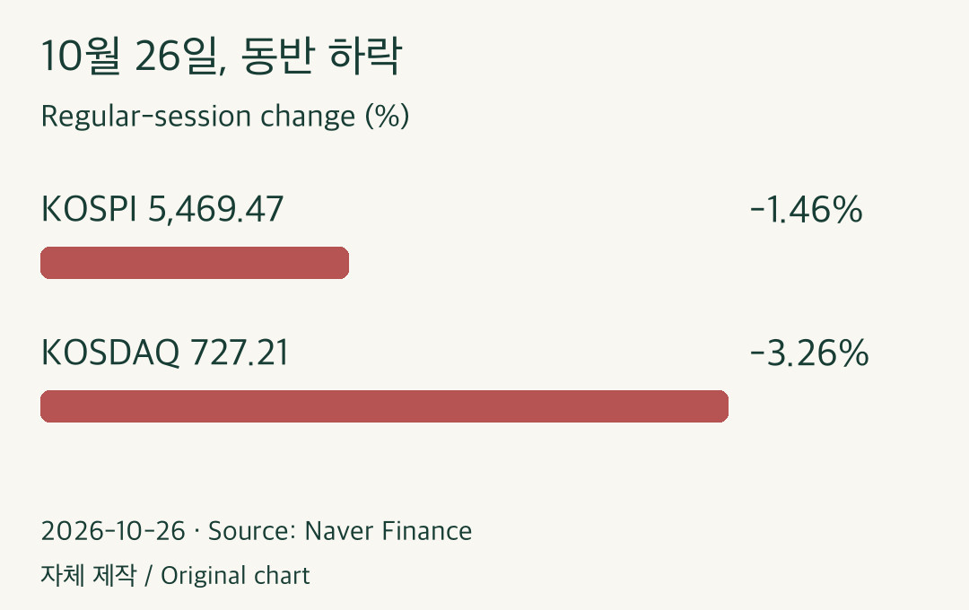 2026-10-26 KOSPI -1.46%, KOSDAQ -3.26%