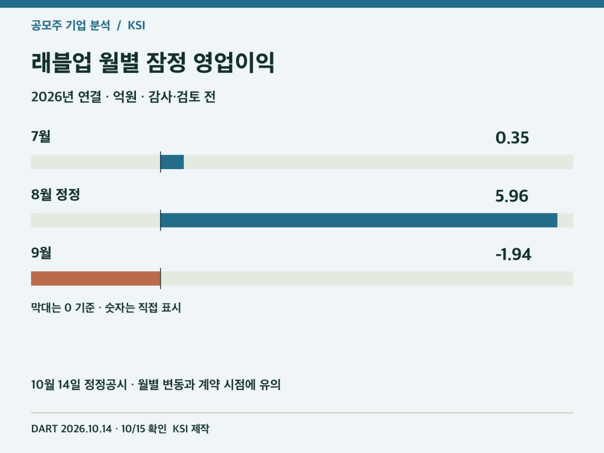 래블업의 2026년 7~9월 잠정 영업이익