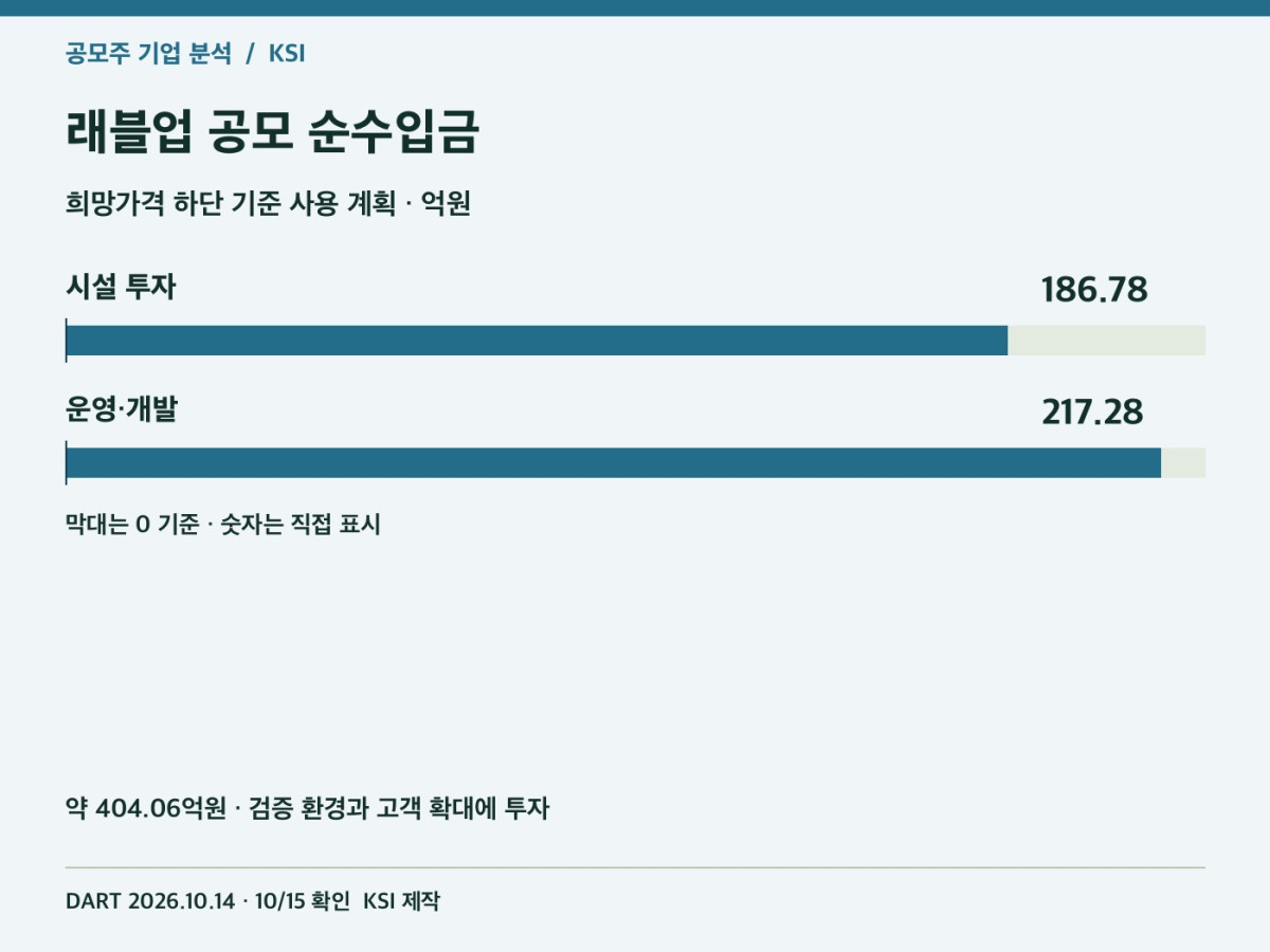 래블업 공모 순수입금 사용 계획