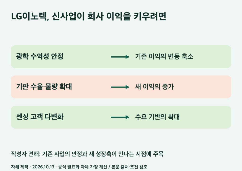 LG이노텍의 이익 전환 경로. 광학 안정과 고부가 기판 확대가 연결 이익의 증가로 이어지는 조건