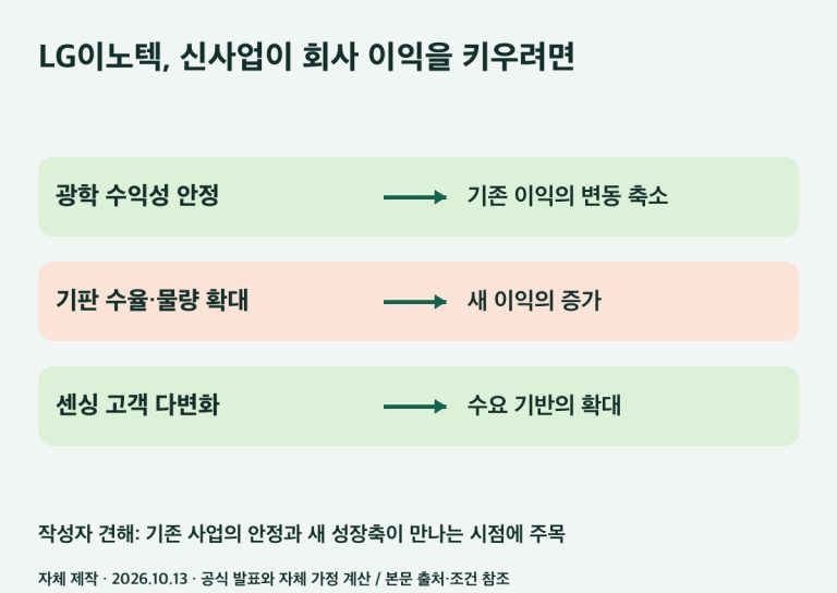 LG이노텍의 이익 전환 경로. 광학 안정과 고부가 기판 확대가 연결 이익의 증가로 이어지는 조건