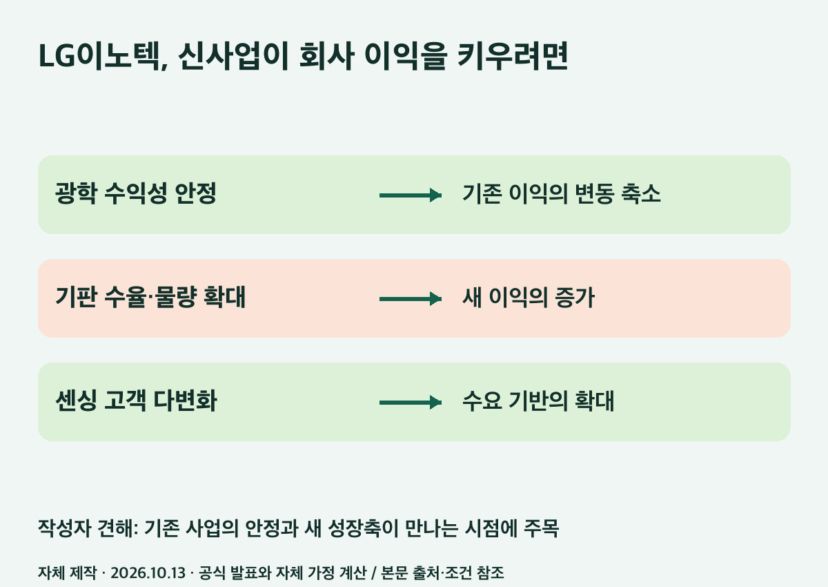 LG이노텍의 이익 전환 경로. 광학 안정과 고부가 기판 확대가 연결 이익의 증가로 이어지는 조건