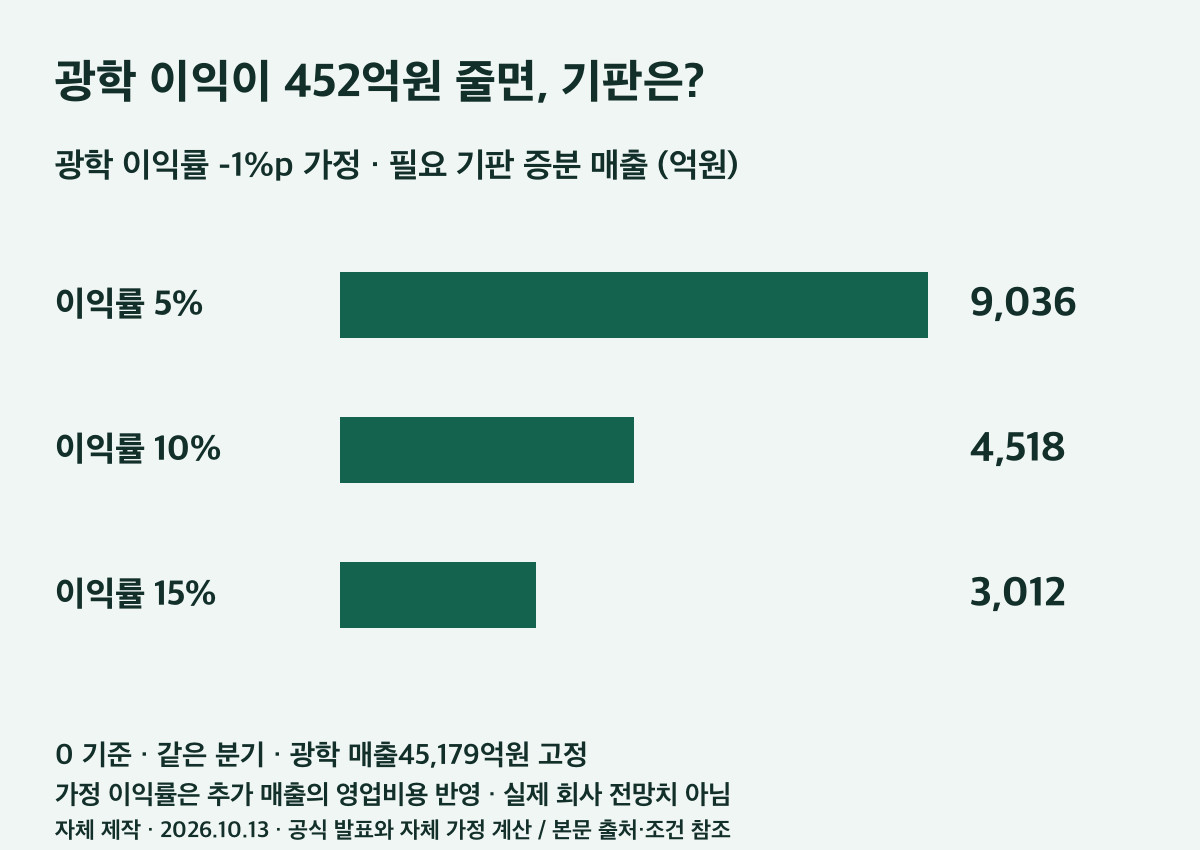 LG이노텍 가상 민감도. 광학 이익 감소 451.79억원 상쇄에 필요한 기판 증분 매출은 이익률5%에서9036억원,10%에서4518억원,15%에서3012억원