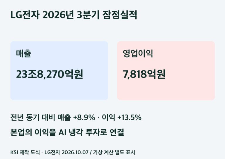 LG전자 이익과 냉각 투자 경로