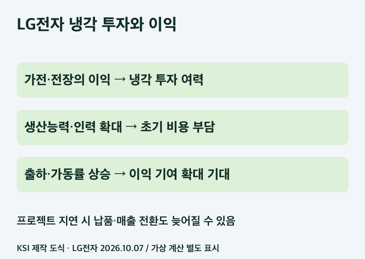 LG전자 본업에서 냉각 출하와 이익으로 연결되는 구조