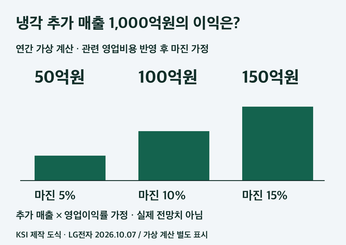 LG전자 냉각 추가 매출의 가상 이익 민감도