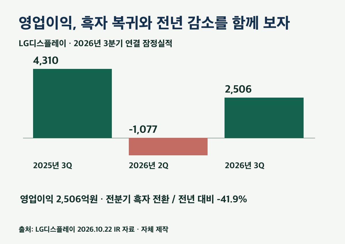 연결 영업이익 추이. 단위 억원, 2026년 3분기 잠정실적 · 자체 제작