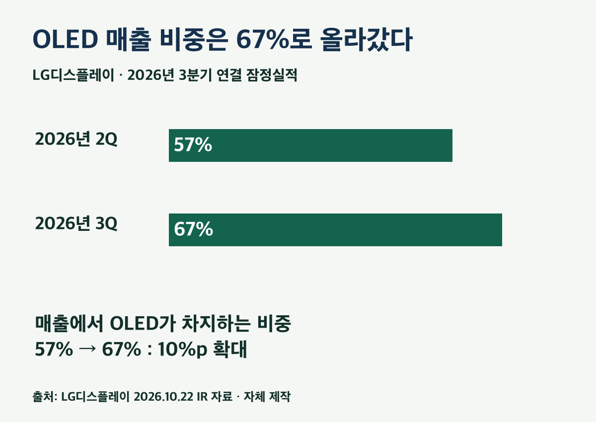 전체 매출 대비 OLED 비중. 기술별 매출 구성 · 자체 제작