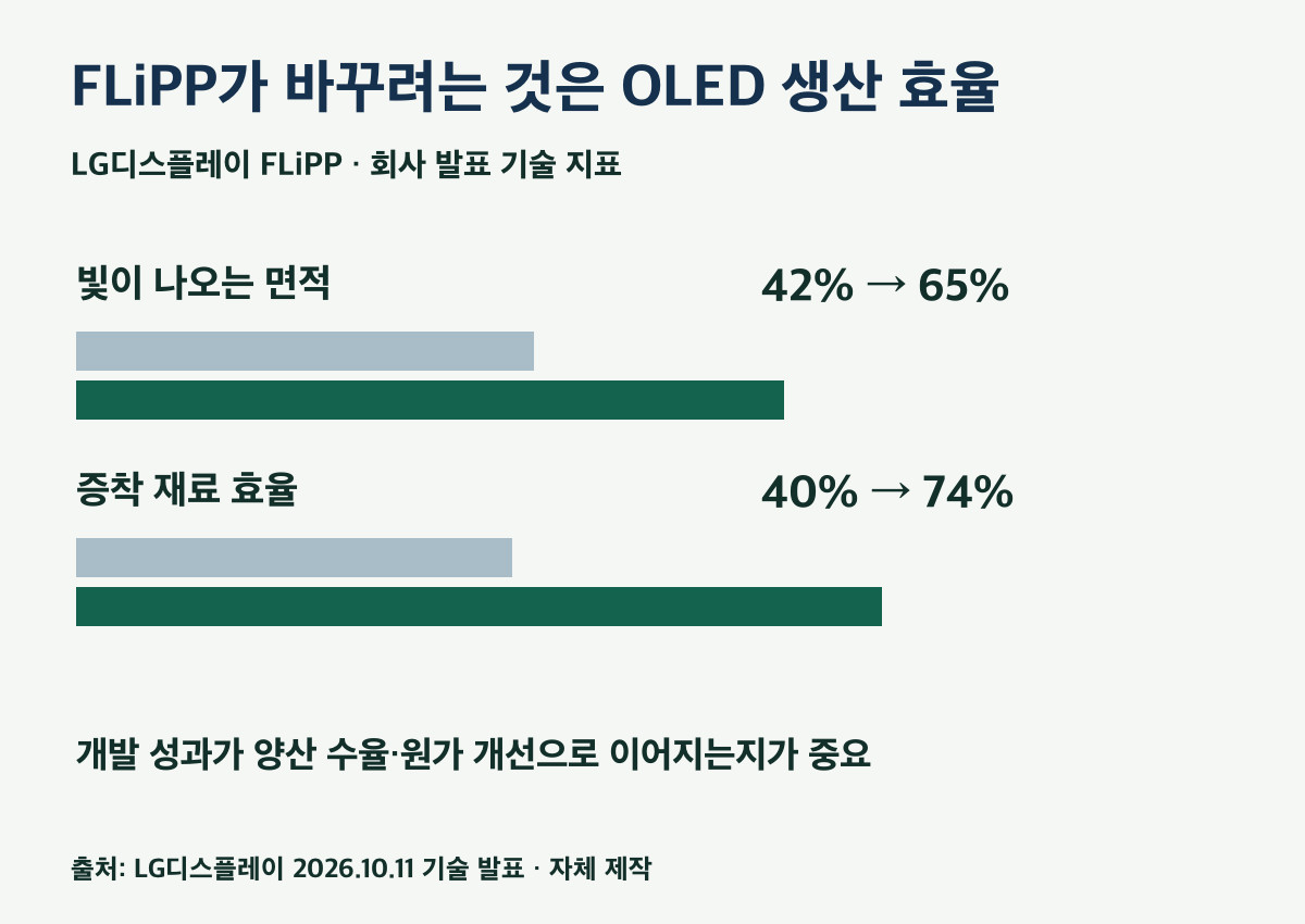 회사 발표 FLiPP 개발 지표. 제품·공정 조건에 따른 비교 · 자체 제작