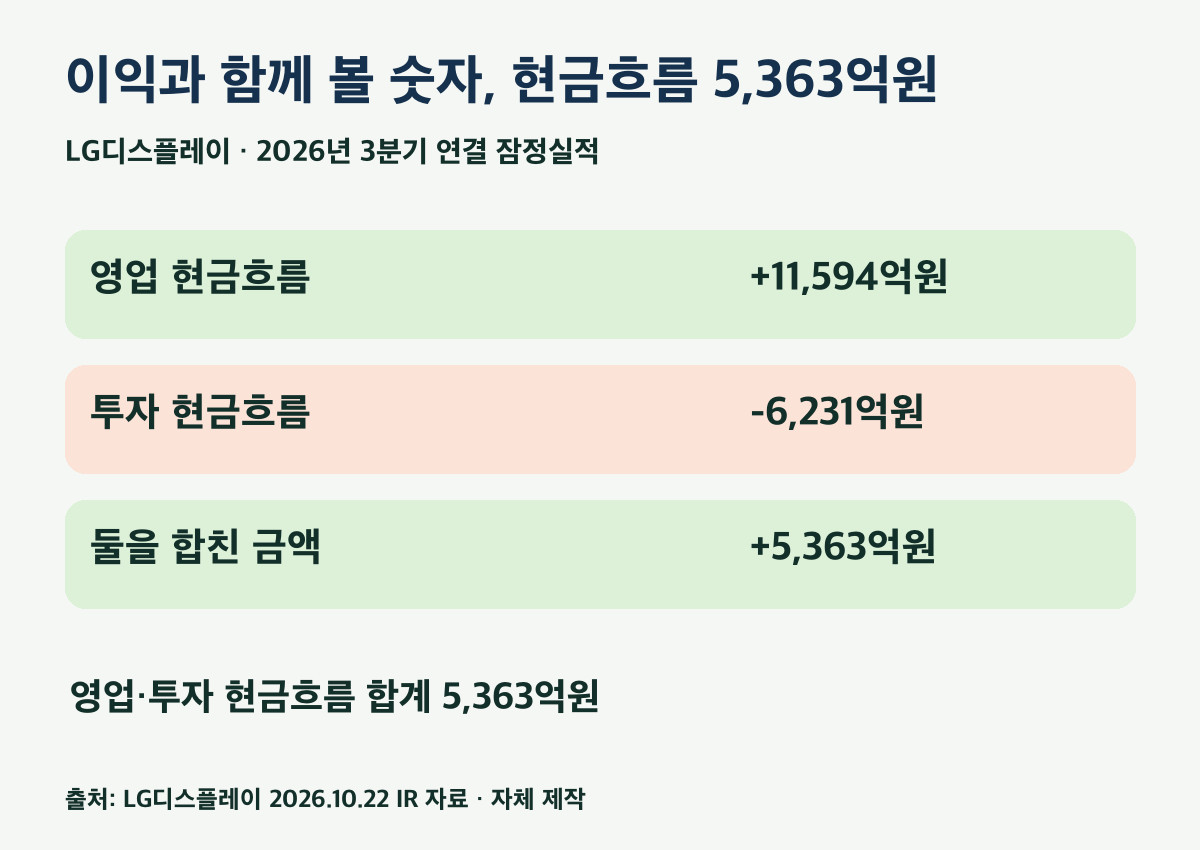 2026년 3분기 영업·투자 현금흐름, 단위 억원 · 자체 제작