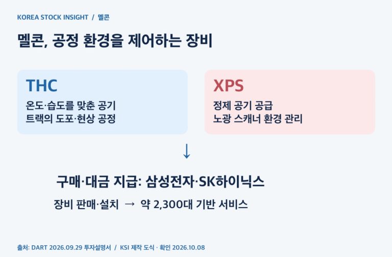 멜콘 THC·XPS가 반도체 제조사 공정에 공급되는 구조