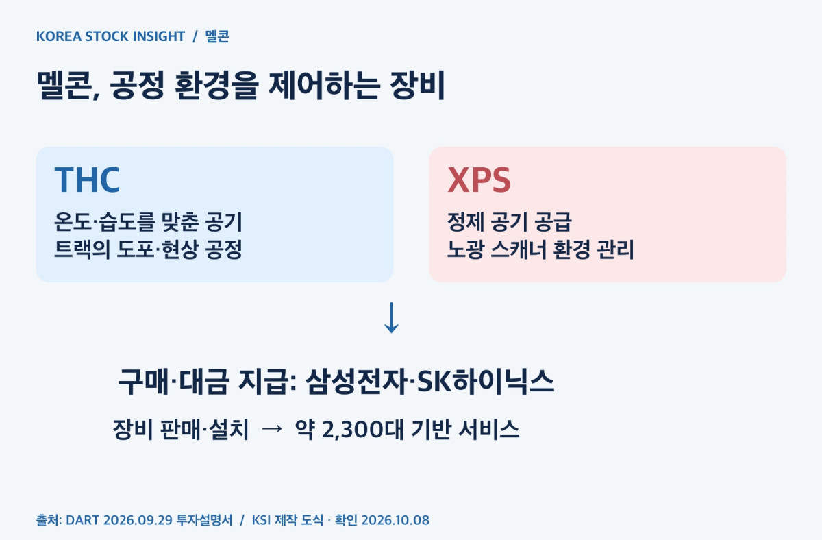 멜콘 장비와 고객의 연결 구조