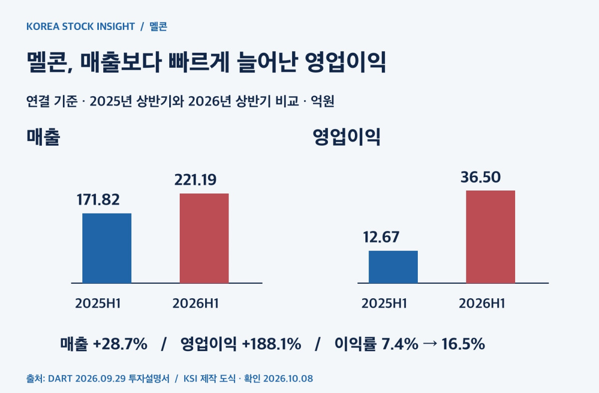 멜콘 동일 반기 실적과 연간 현금흐름