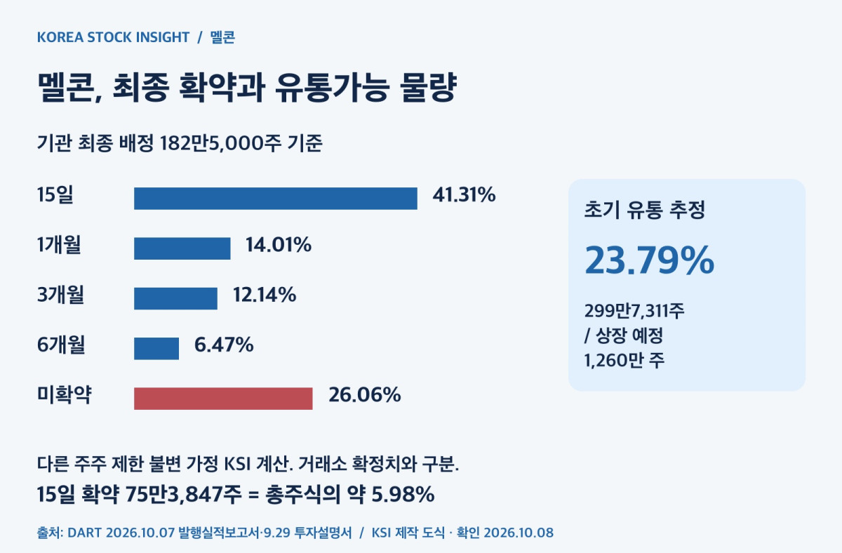 멜콘 기관 최종 배정과 유통량 조건부 계산