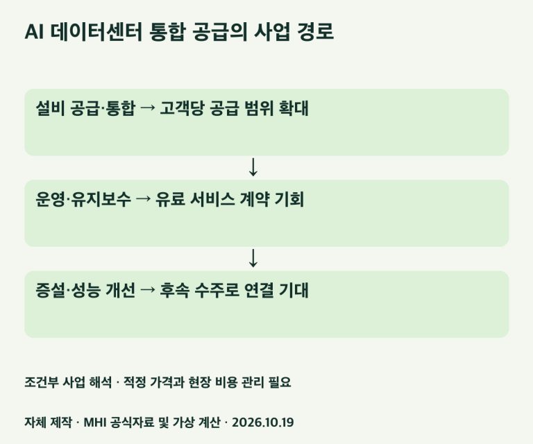 미쓰비시중공업의 통합 공급 구상과 이익 전환 조건
