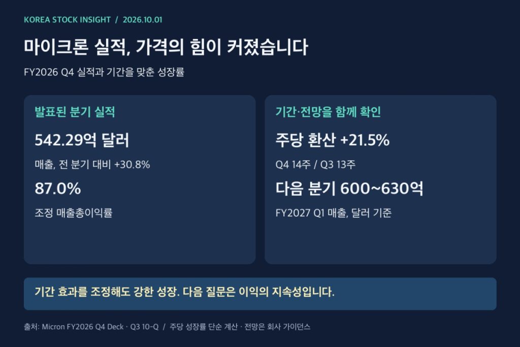 마이크론 FY2026 4분기 매출 542.29억 달러와 기간 조정 성장률, 다음 분기 가이던스 비교