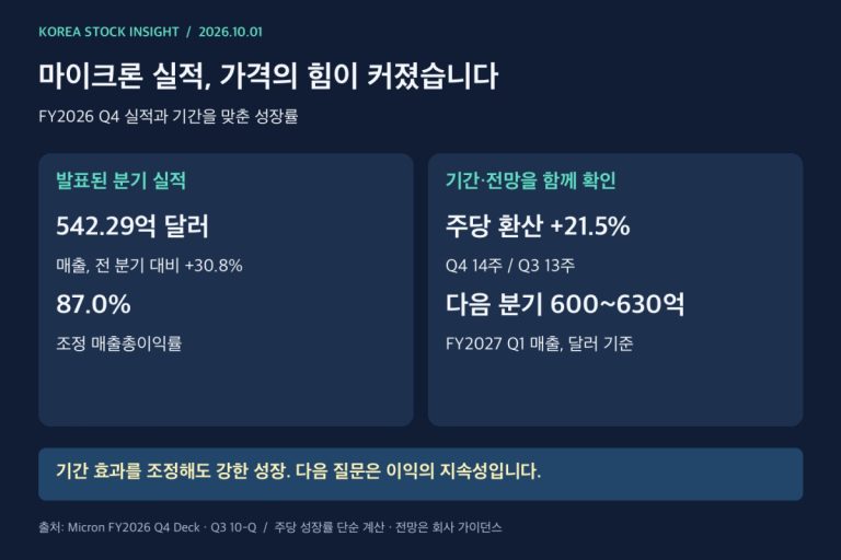 마이크론 FY2026 4분기 매출 542.29억 달러와 기간 조정 성장률, 다음 분기 가이던스 비교