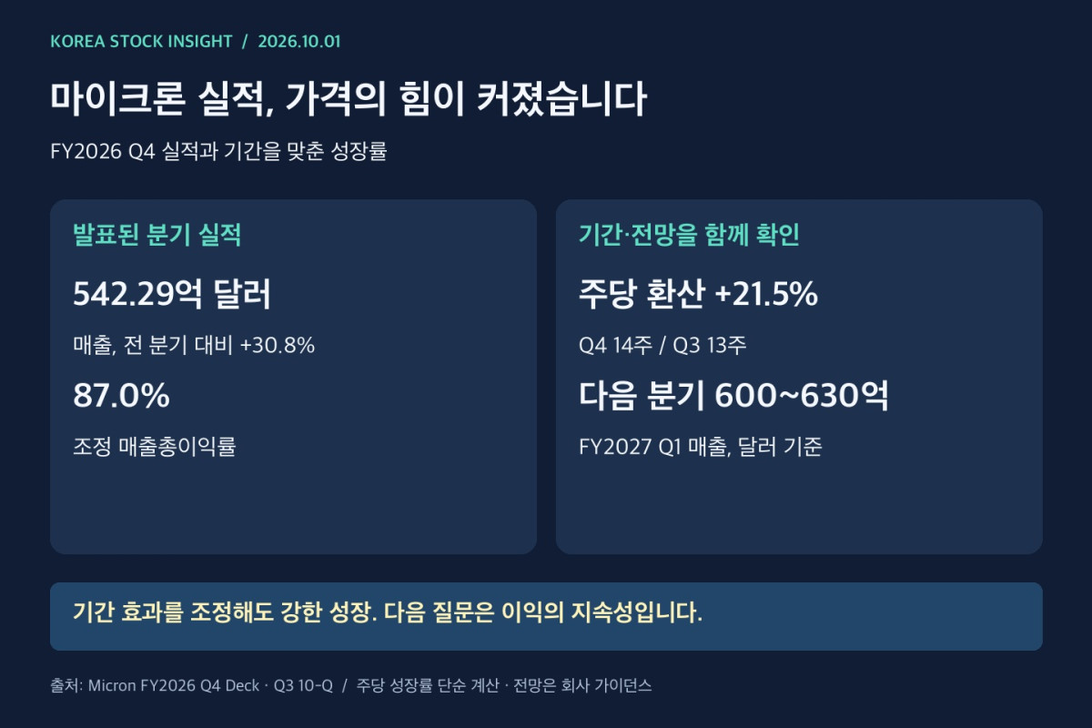 마이크론 FY2026 4분기 매출 542.29억 달러와 기간 조정 성장률, 다음 분기 가이던스 비교