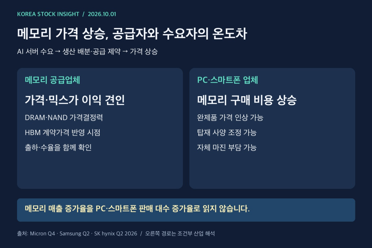 메모리 가격 상승이 공급업체와 PC·스마트폰 업체에 미치는 영향 비교