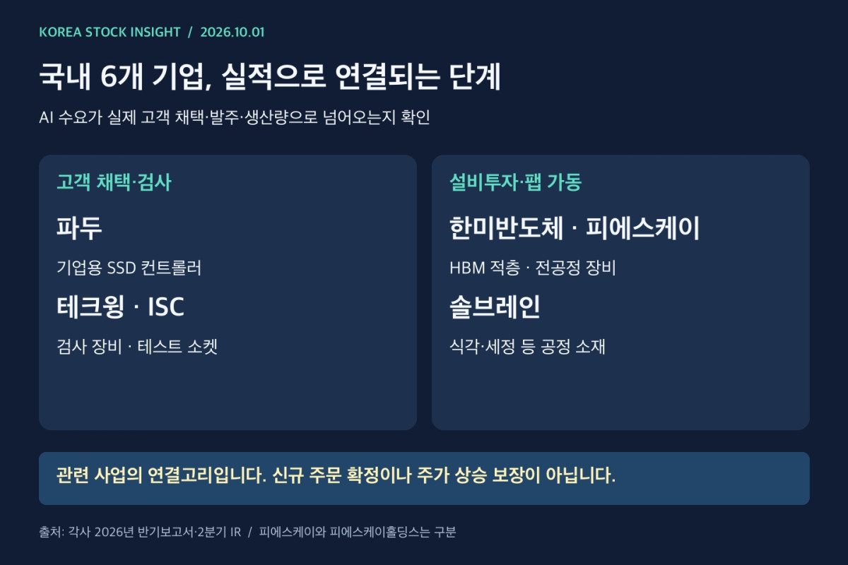 파두 한미반도체 테크윙 ISC 피에스케이 솔브레인의 사업 연결 단계