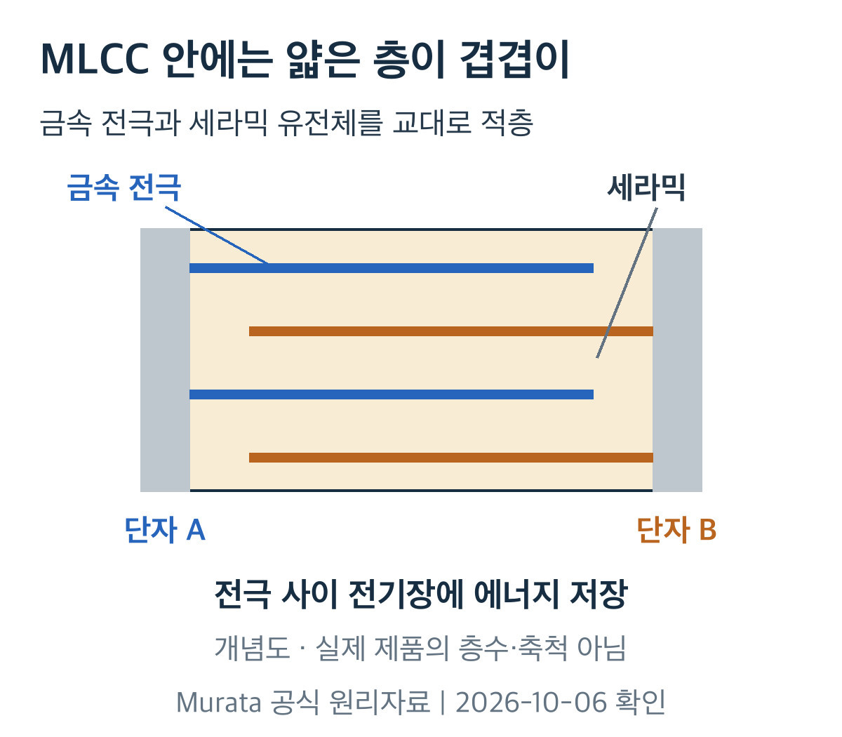 MLCC 단면 개념도. 세라믹 유전체 사이 금속 전극이 번갈아 놓이고, 서로 다른 전극 묶음이 왼쪽과 오른쪽 단자에 각각 연결된다.