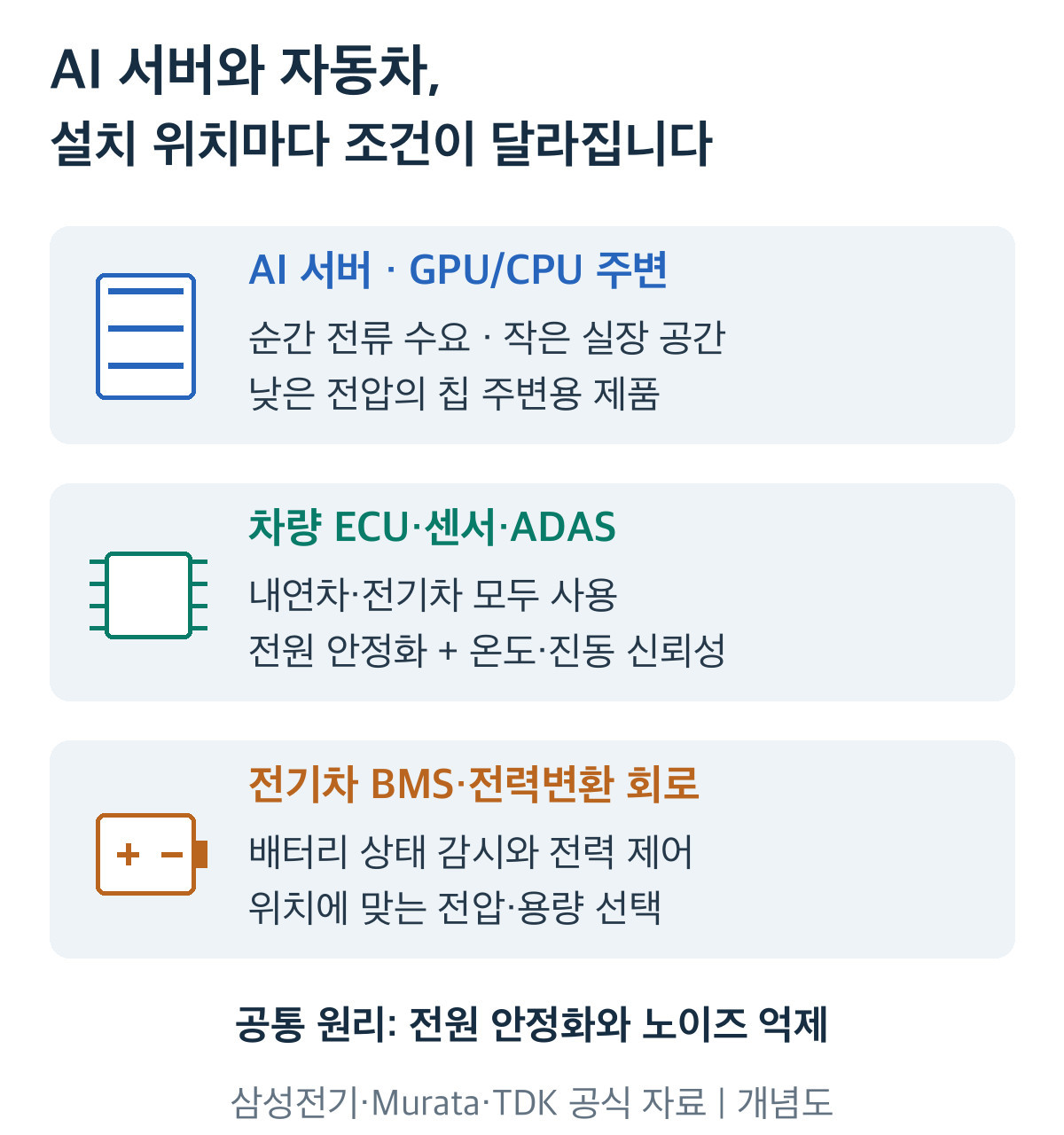 AI 서버의 GPU와 CPU 주변, 내연차와 전기차에 공통인 제어장치와 ADAS, 전기차의 배터리 관리 및 전력변환 회로를 구분한 용도 비교도. 각 위치에 따라 필요한 전압과 용량, 환경 신뢰성이 달라진다.