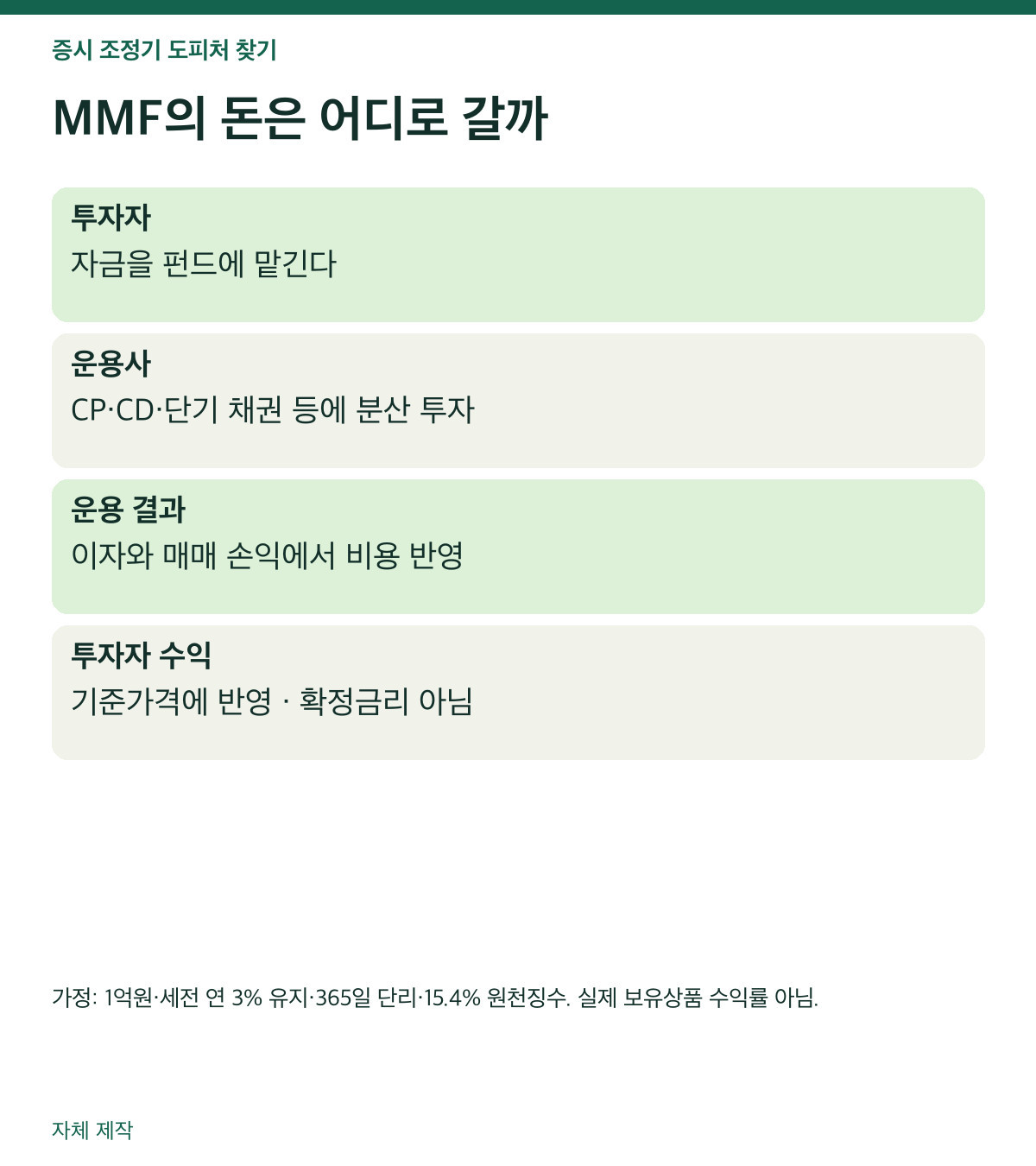 MMF의 돈은 어디로 갈까