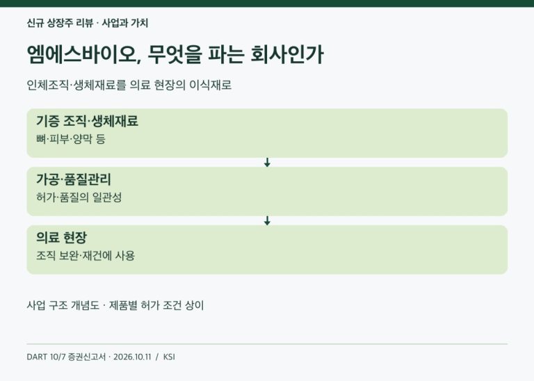엠에스바이오, 무엇을 파는 회사인가