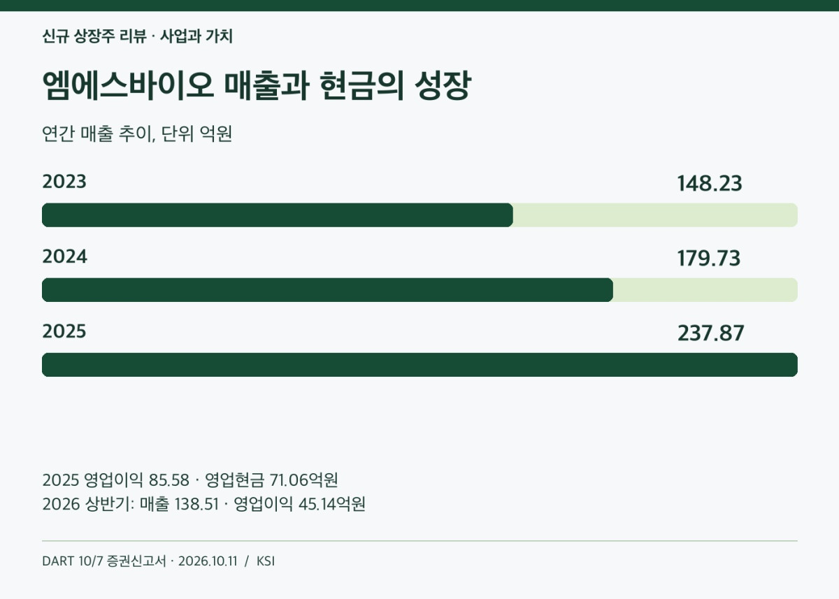 엠에스바이오 연간 매출과 영업이익 성장, 반기 수치 별도 표시